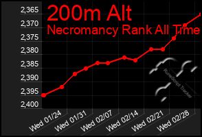 Total Graph of 200m Alt