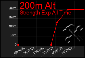 Total Graph of 200m Alt