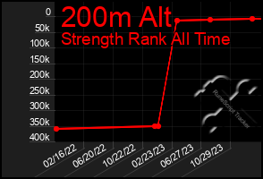 Total Graph of 200m Alt