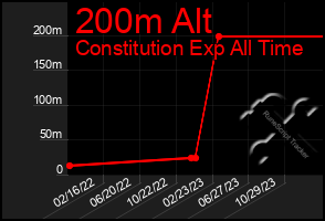 Total Graph of 200m Alt