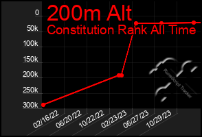 Total Graph of 200m Alt