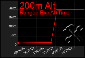 Total Graph of 200m Alt