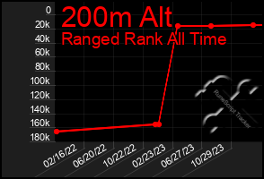 Total Graph of 200m Alt