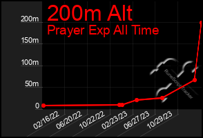 Total Graph of 200m Alt