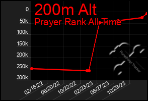 Total Graph of 200m Alt