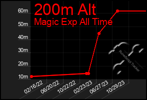 Total Graph of 200m Alt