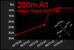 Total Graph of 200m Alt