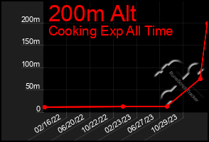 Total Graph of 200m Alt