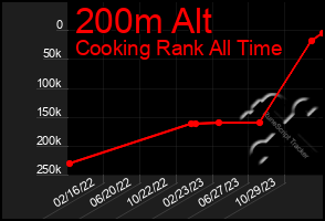 Total Graph of 200m Alt