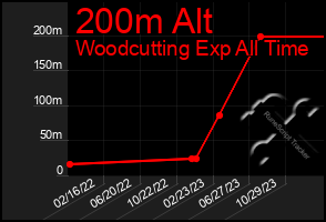 Total Graph of 200m Alt