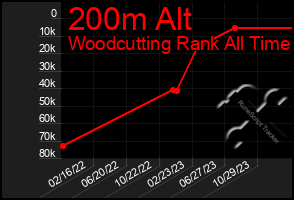 Total Graph of 200m Alt