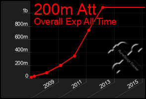 Total Graph of 200m Att