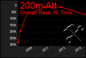 Total Graph of 200m Att