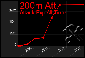 Total Graph of 200m Att