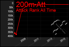 Total Graph of 200m Att