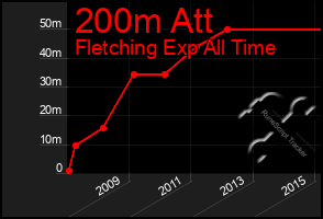 Total Graph of 200m Att