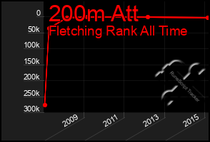 Total Graph of 200m Att