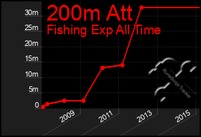 Total Graph of 200m Att