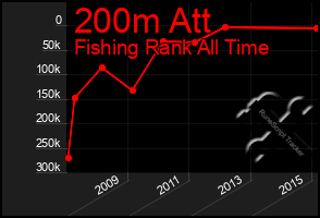 Total Graph of 200m Att