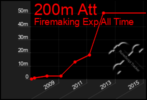 Total Graph of 200m Att