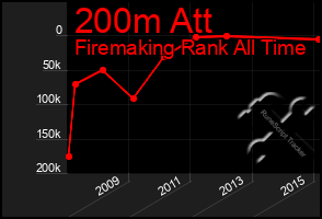 Total Graph of 200m Att