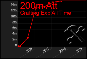 Total Graph of 200m Att