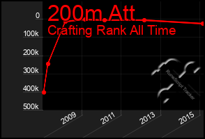 Total Graph of 200m Att