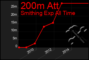 Total Graph of 200m Att