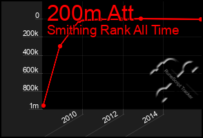 Total Graph of 200m Att