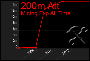 Total Graph of 200m Att