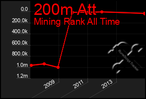 Total Graph of 200m Att