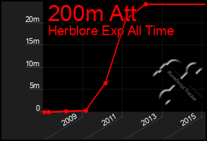 Total Graph of 200m Att