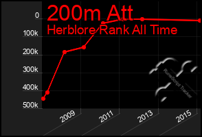 Total Graph of 200m Att