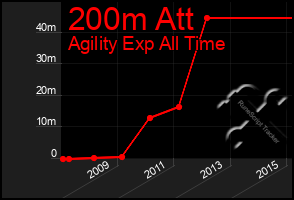 Total Graph of 200m Att