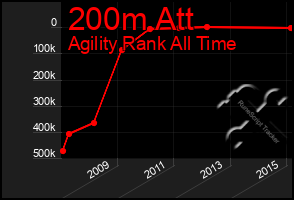 Total Graph of 200m Att