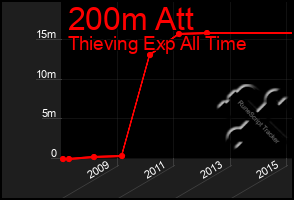 Total Graph of 200m Att