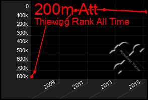 Total Graph of 200m Att