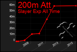 Total Graph of 200m Att