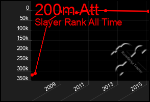 Total Graph of 200m Att