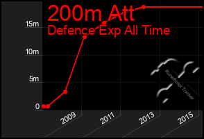 Total Graph of 200m Att