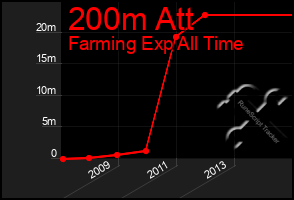 Total Graph of 200m Att