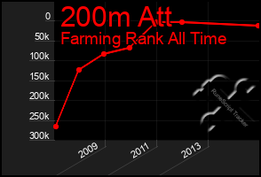 Total Graph of 200m Att