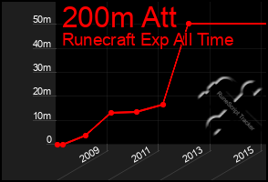 Total Graph of 200m Att