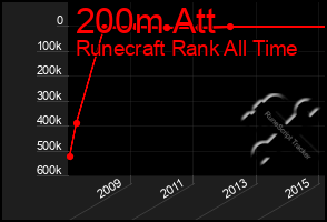 Total Graph of 200m Att