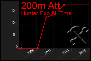 Total Graph of 200m Att