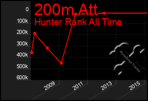 Total Graph of 200m Att