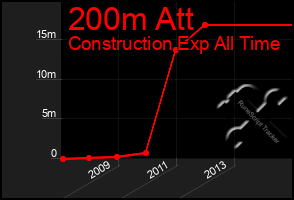 Total Graph of 200m Att