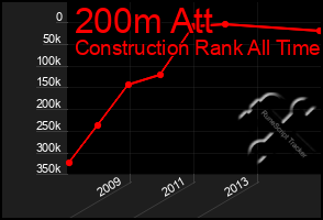 Total Graph of 200m Att