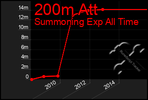 Total Graph of 200m Att