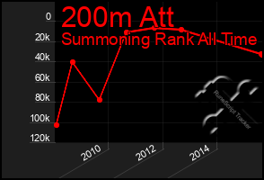 Total Graph of 200m Att